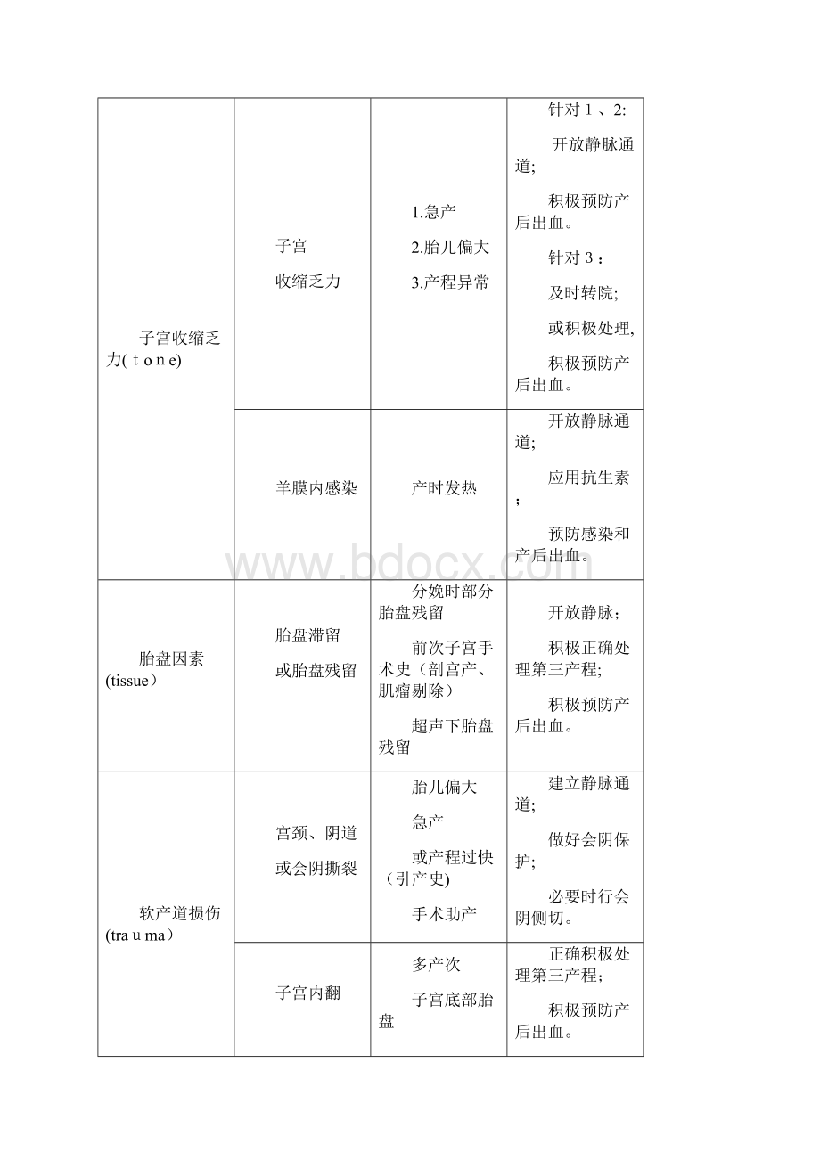 产后出血产前高危因素的评估Word文档格式.docx_第3页