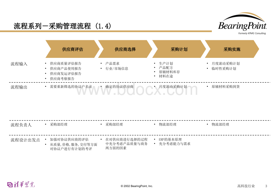 清华紫光业务流程手册-采购PPT格式课件下载.ppt_第3页