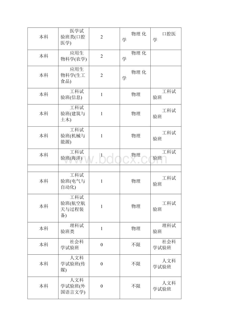 浙江高考选考科目7选3大学专业要求汇总Word格式文档下载.docx_第2页