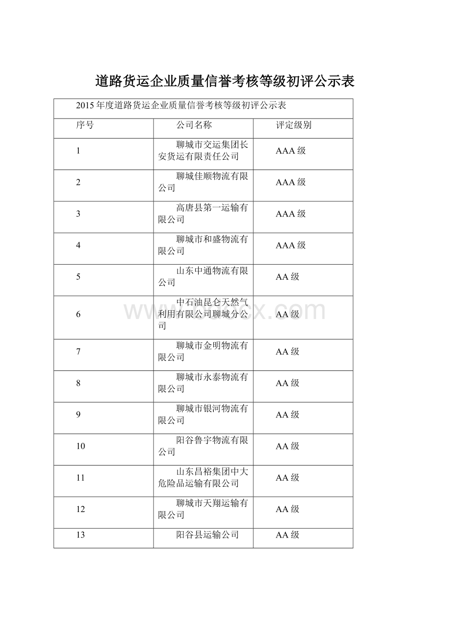 道路货运企业质量信誉考核等级初评公示表Word文档下载推荐.docx_第1页