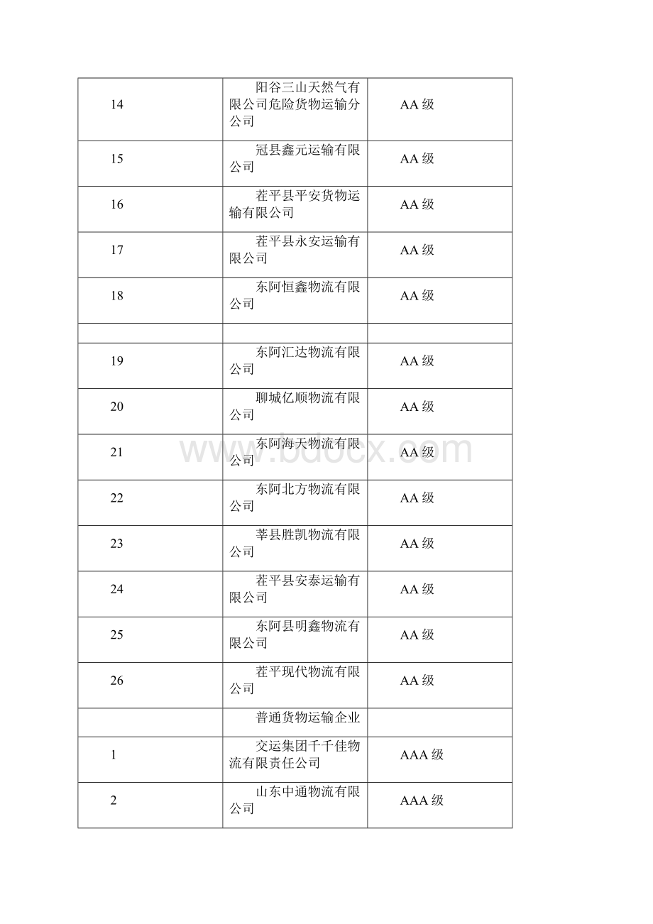 道路货运企业质量信誉考核等级初评公示表Word文档下载推荐.docx_第2页