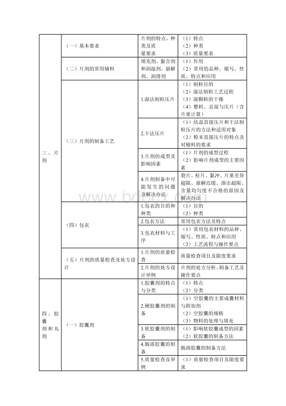 执业药师考试大纲西药部分药剂学_精品文档.doc_第2页