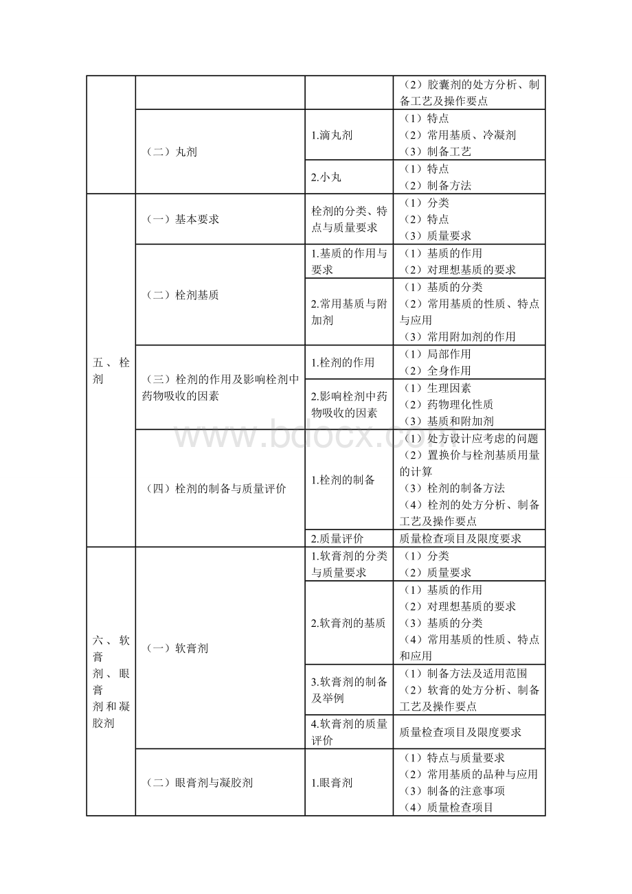 执业药师考试大纲西药部分药剂学_精品文档.doc_第3页