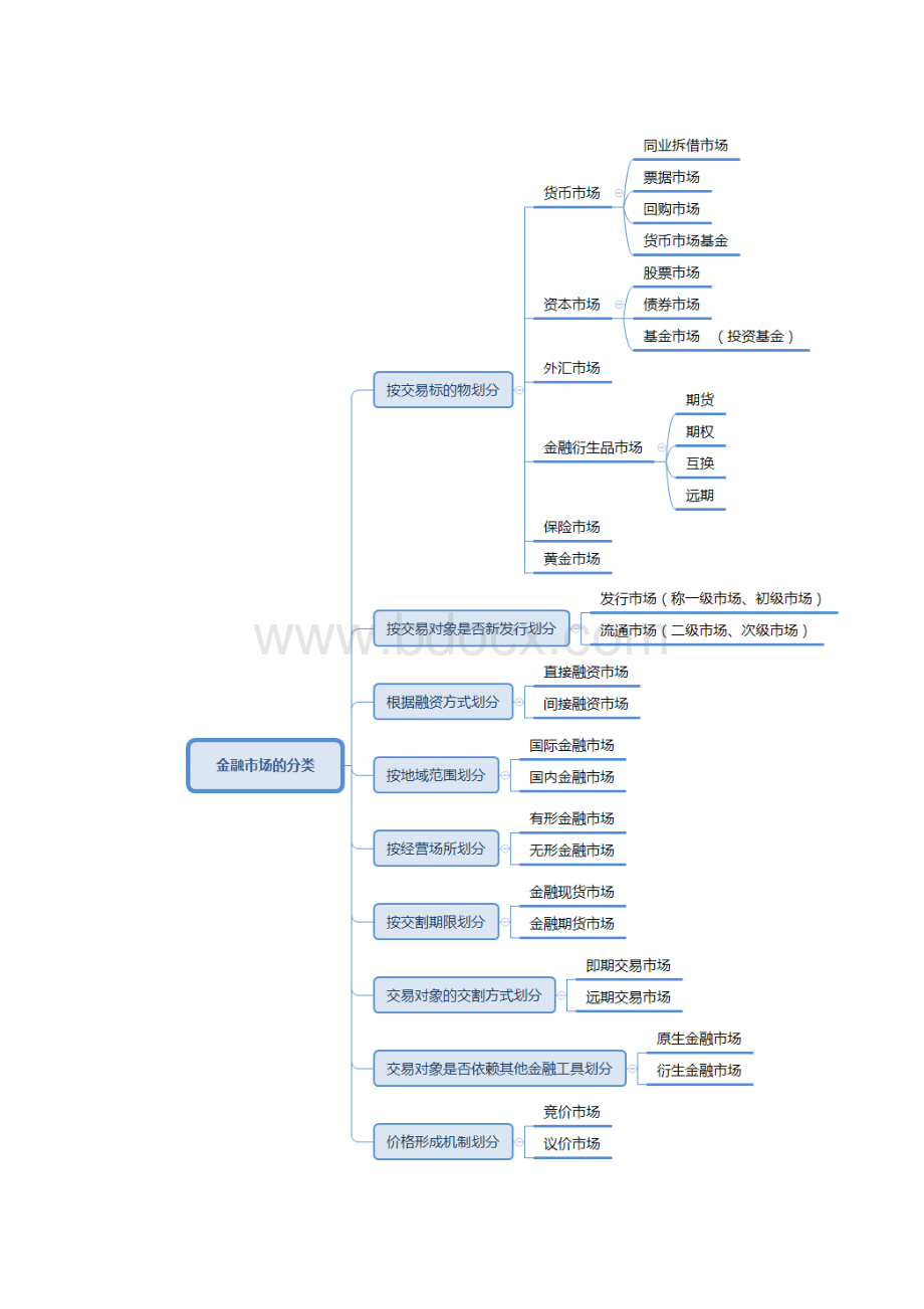 证券从业资格考试-金融市场基础知识课本+笔记提纲Word格式文档下载.docx_第3页