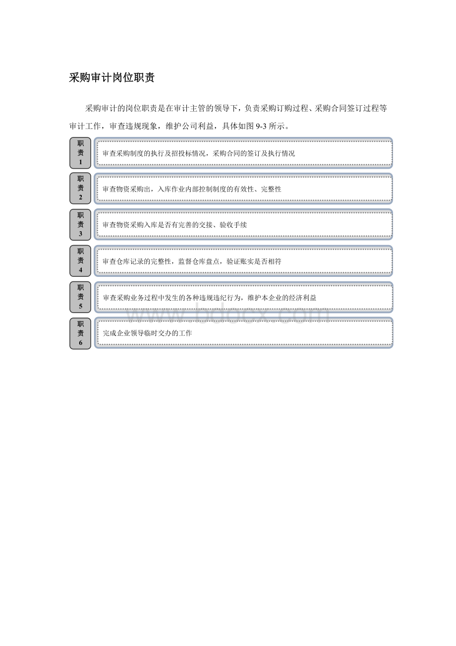 采购审计岗位职责Word文件下载.docx