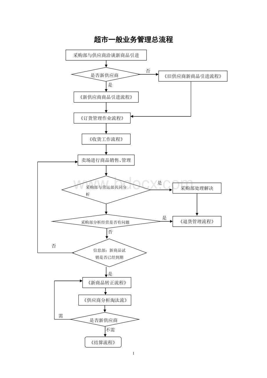 超市采购业务流程图.docx