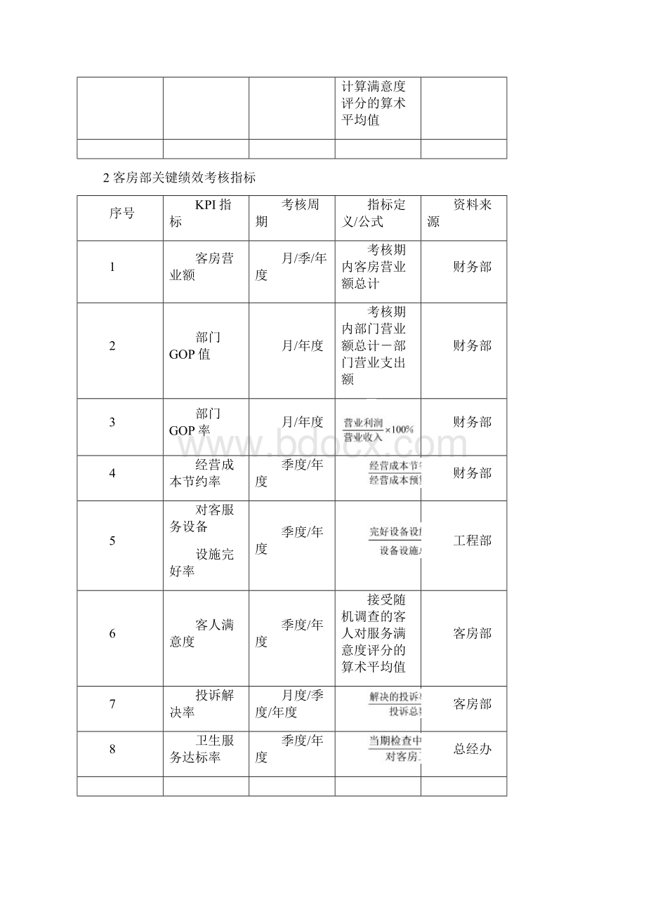 酒店KPI绩效考核指标.docx_第2页