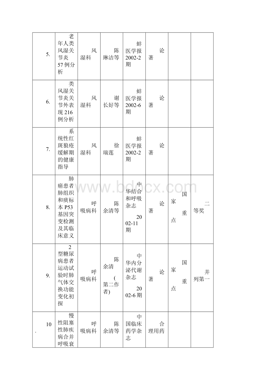 蚌医附院年发表论文出版专着登记表.docx_第2页