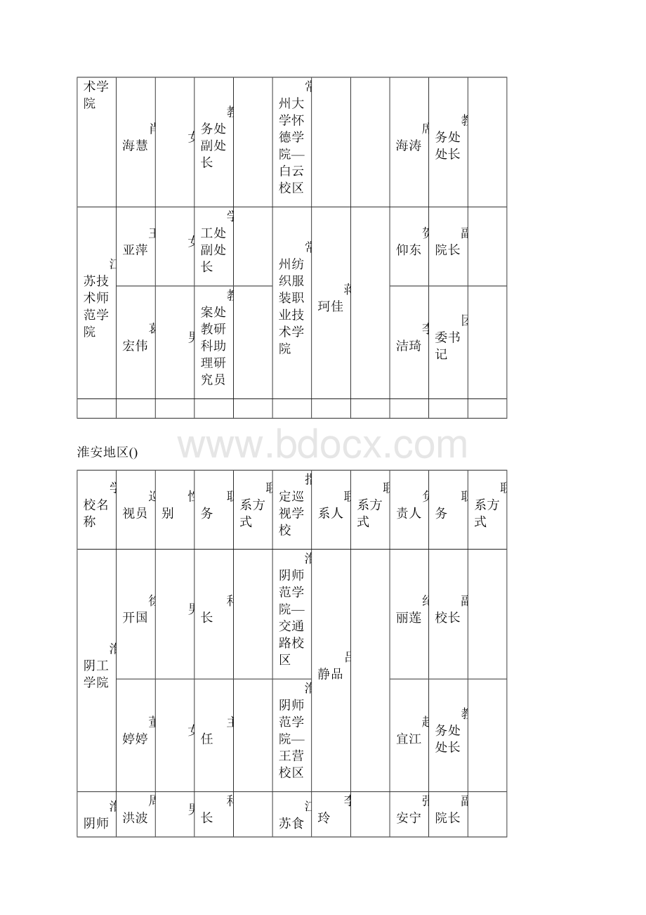 江苏省第二届文科大学生自然科学知识竞赛巡视安排表文档格式.docx_第2页