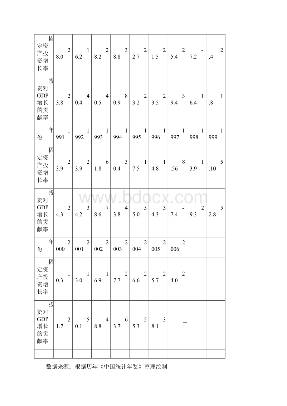 房地产投资与国民经济Word文档下载推荐.docx_第3页