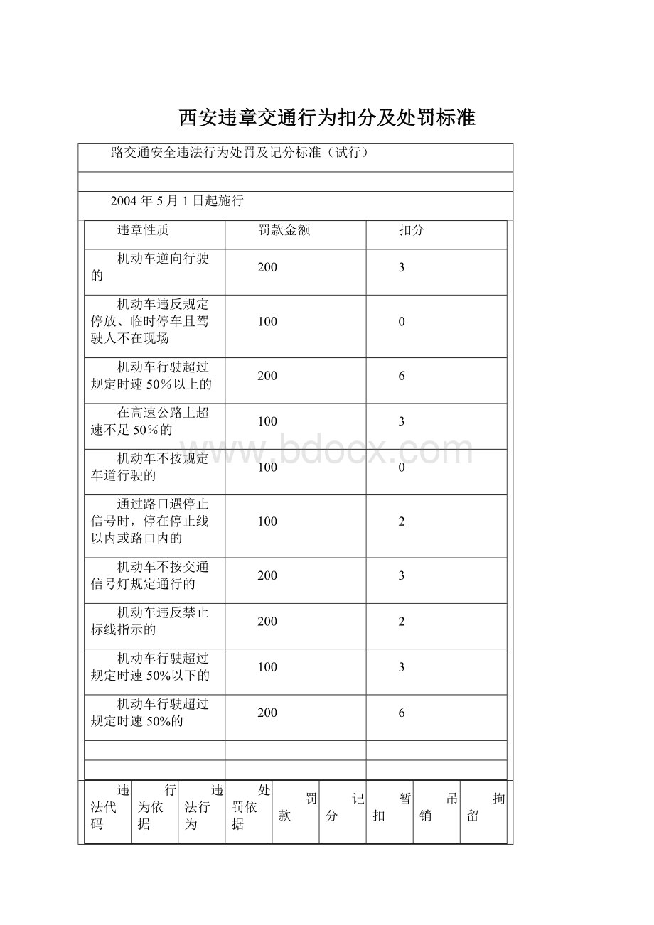 西安违章交通行为扣分及处罚标准文档格式.docx