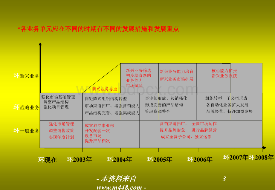 集团各业务单元战略规划方案.ppt_第3页