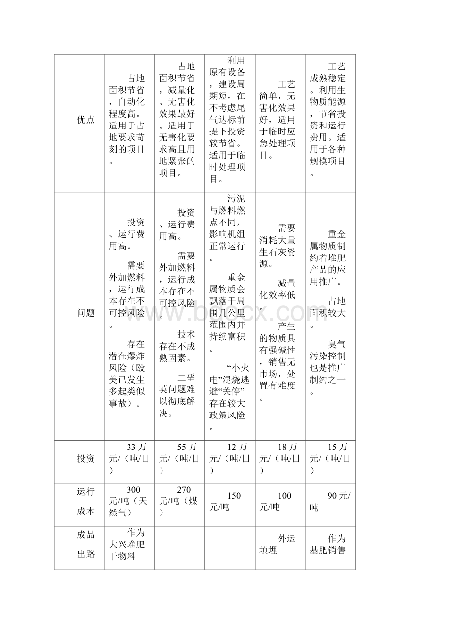 污泥堆肥资源化初步方案Word格式.docx_第3页