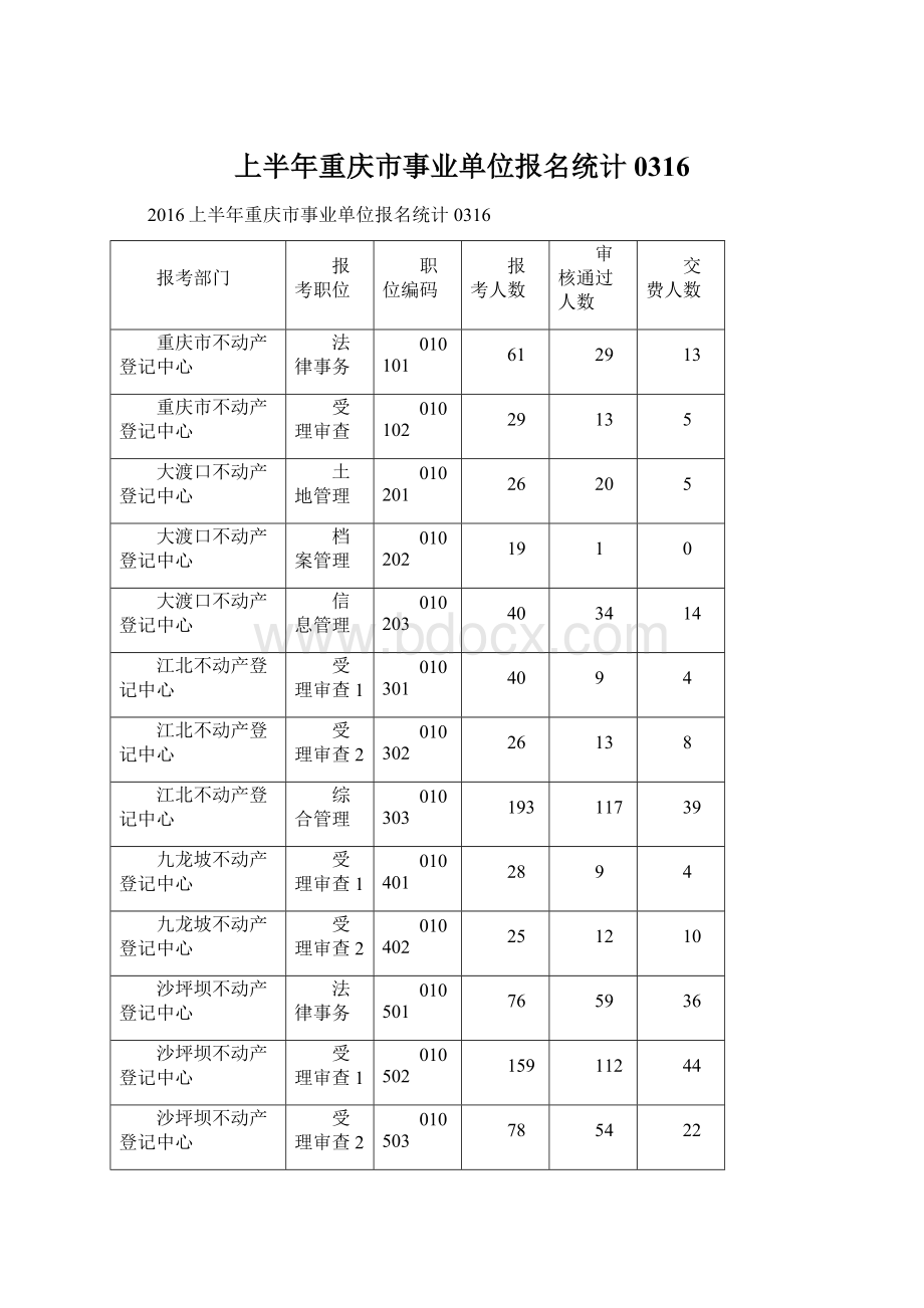 上半年重庆市事业单位报名统计0316.docx