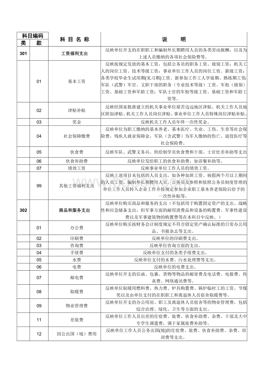 行政单位会计科目编码.doc