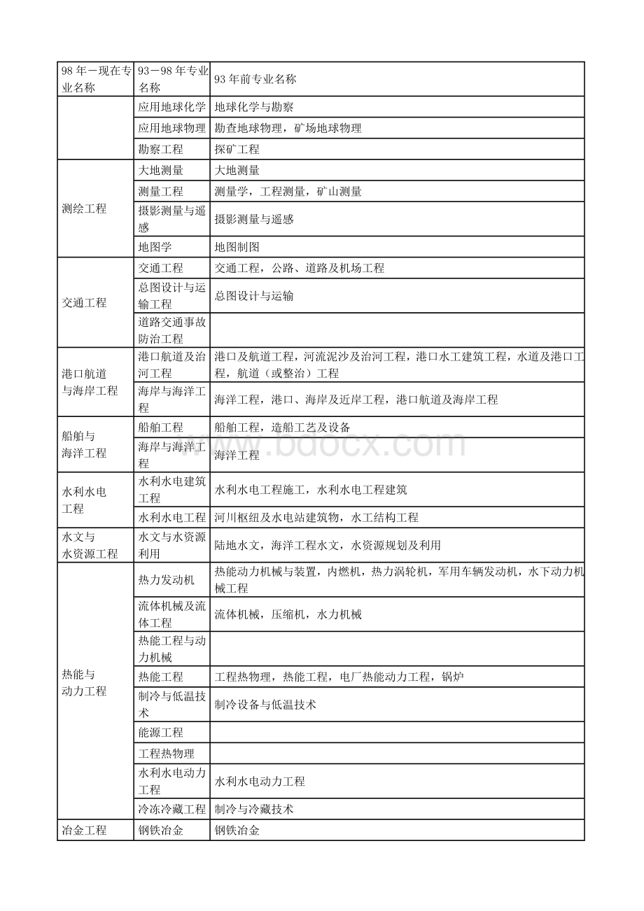 一级建造师专业对照表：本专业相近专业_精品文档.docx_第2页