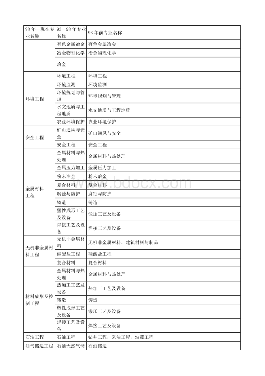 一级建造师专业对照表：本专业相近专业_精品文档.docx_第3页