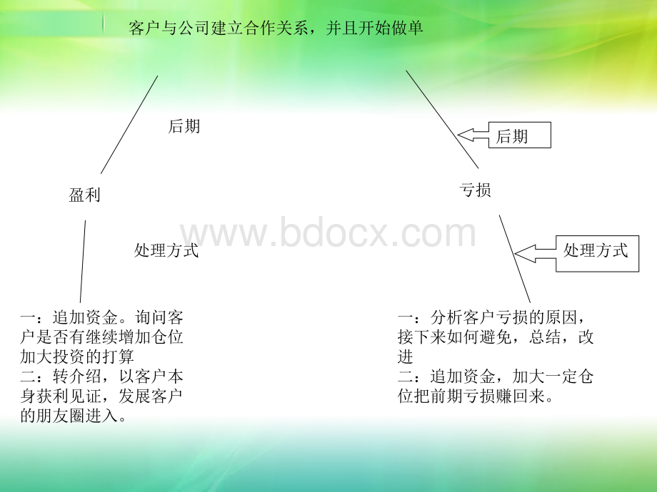 谈客户技巧.ppt_第3页