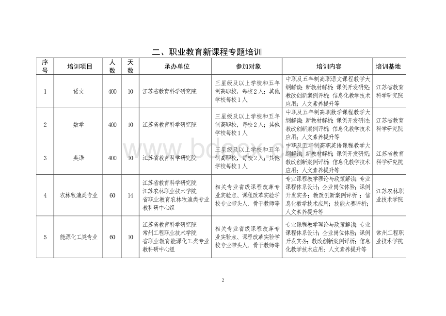 江苏省职业学校教师省级培训计划表_精品文档.doc_第2页