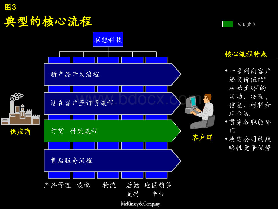 麦肯锡：业务流程改造报告(联想科技)优质PPT.ppt_第3页