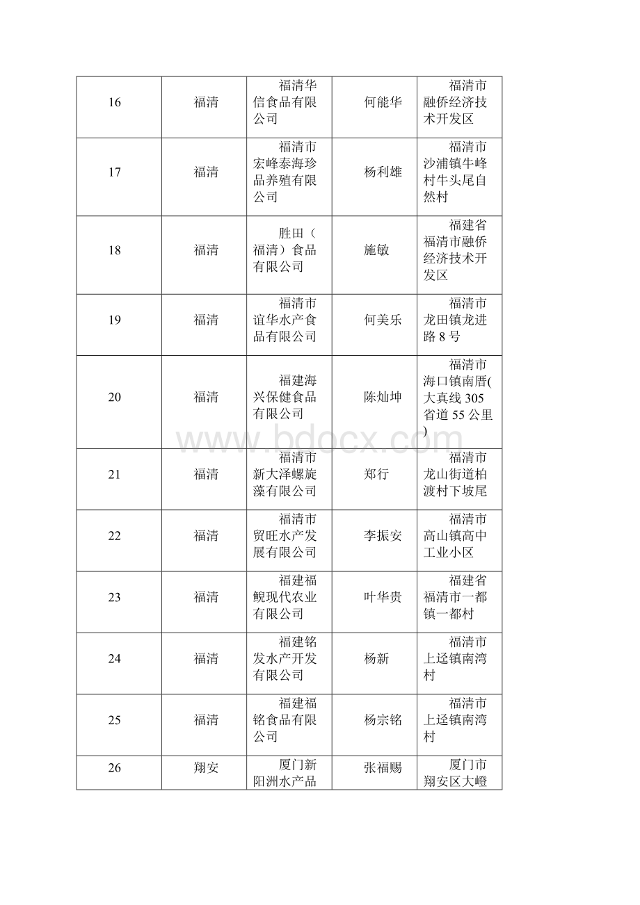 最新福建省水产行业省级以上农业产业化龙头企业.docx_第3页