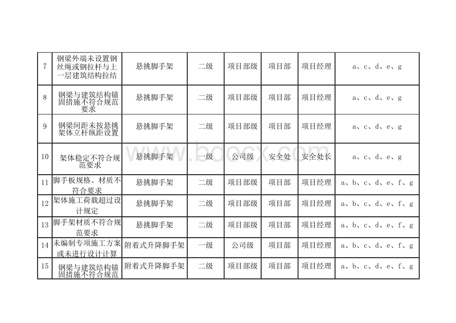 设备设施类风险分级管控清单Word文件下载.docx_第2页