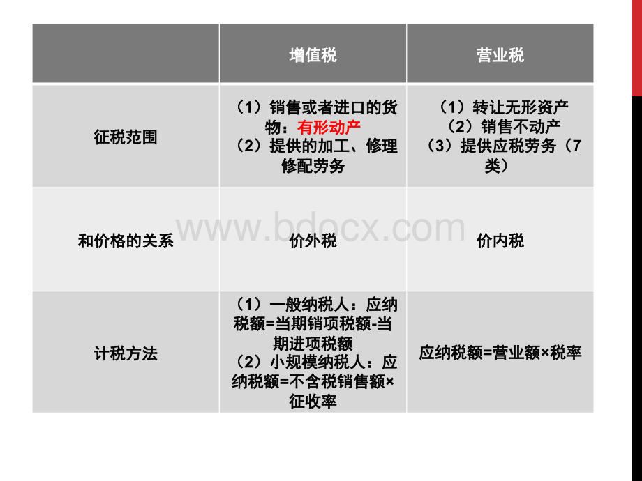 营业税与增值税的比较及营业税筹划浅析PPT文档格式.ppt_第2页