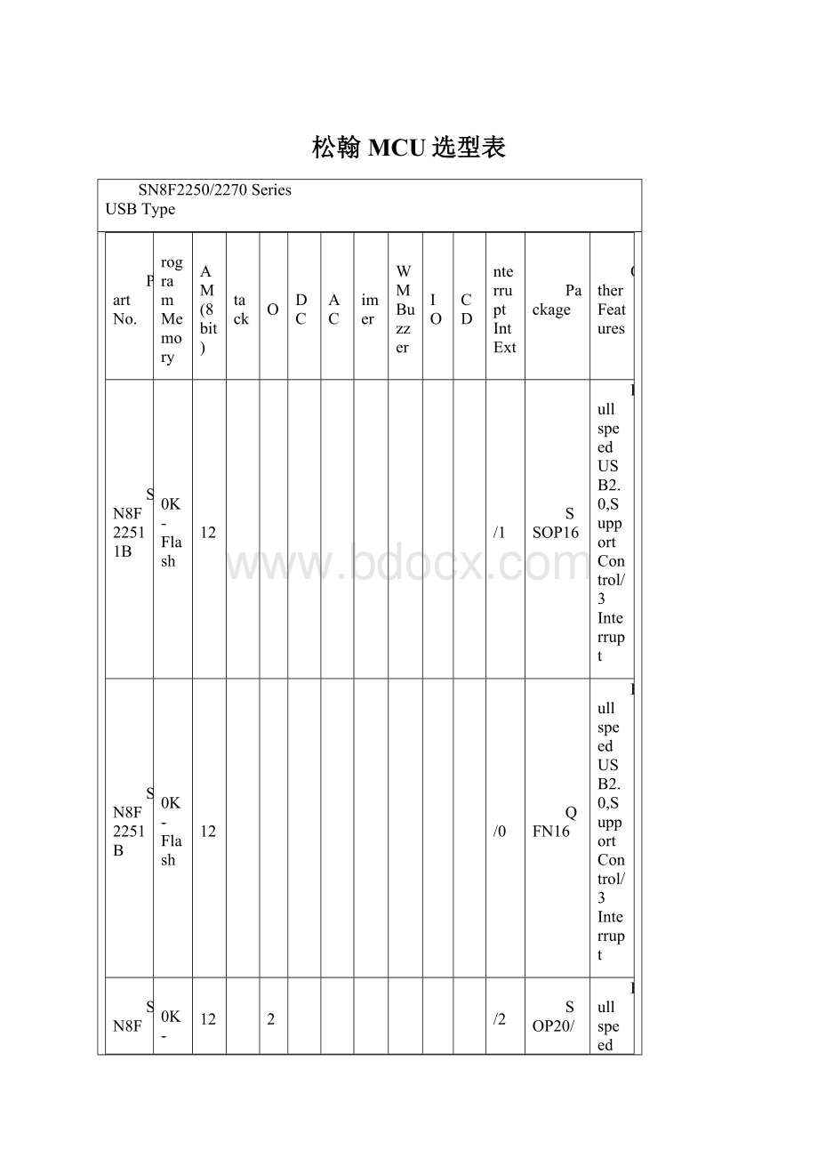 松翰MCU选型表Word文档格式.docx