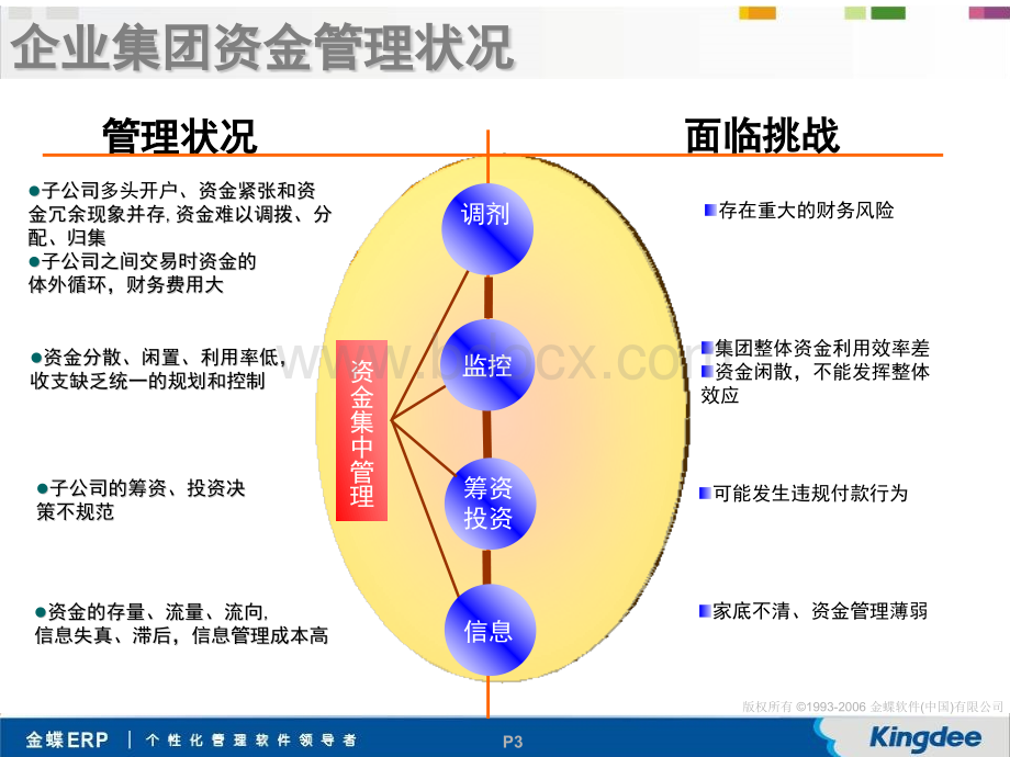 金蝶EAS资金管理解决方案(售前)PPT推荐.pptx_第3页