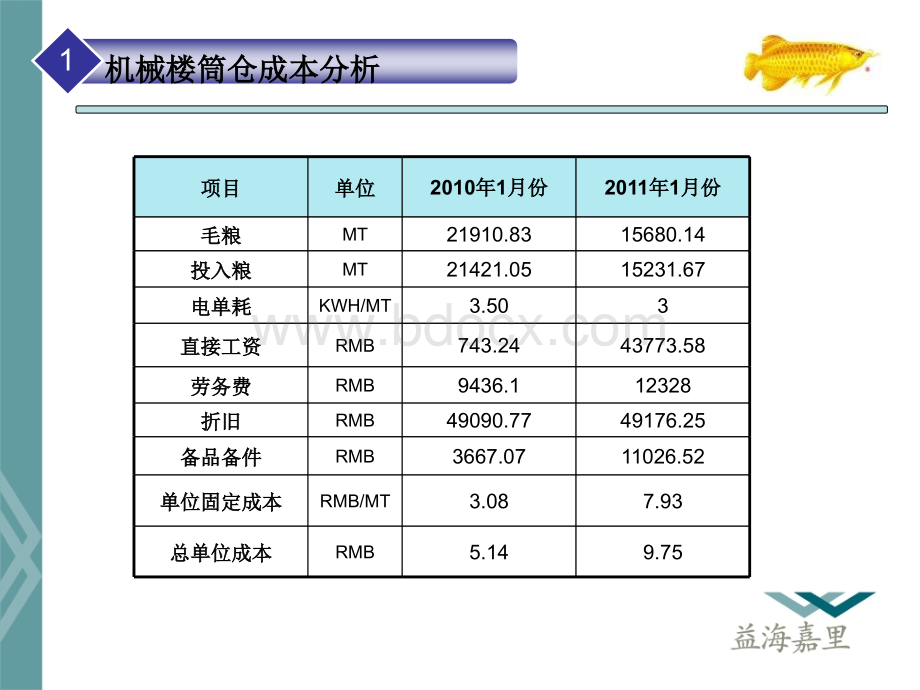 生产部成本分析2011年1月份优质PPT.ppt_第3页