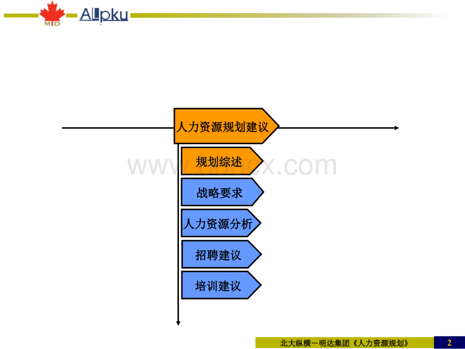 鞍山明达人力资源规划.ppt_第2页