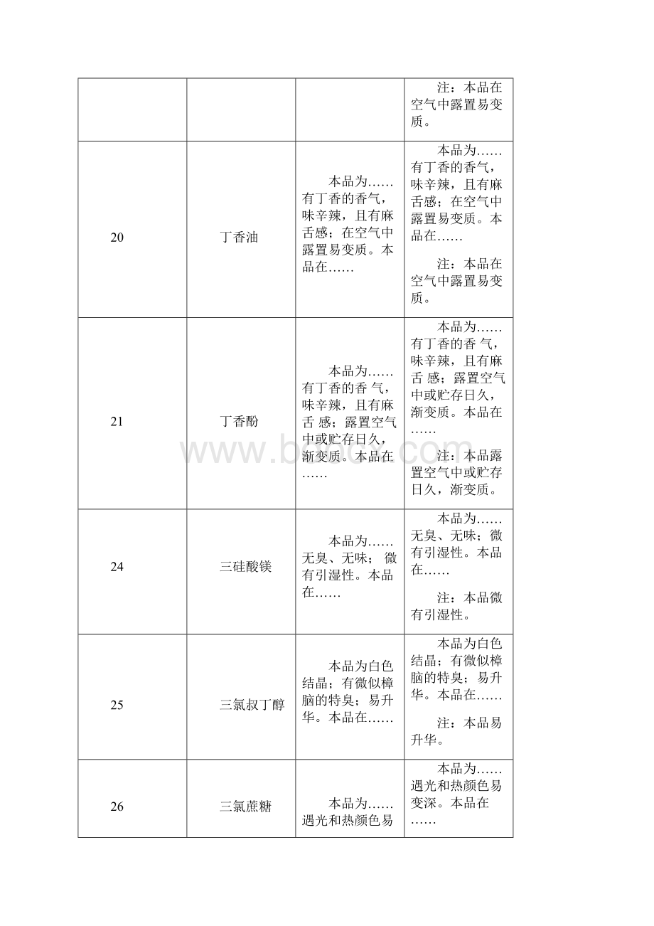 版《中国药典》通则四部药用辅料标准中性状项调整Word文档格式.docx_第3页