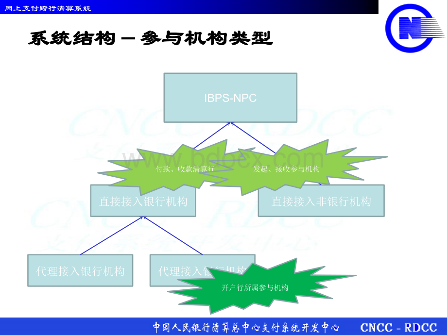 网上支付跨行清算系统-技术简介.ppt_第3页