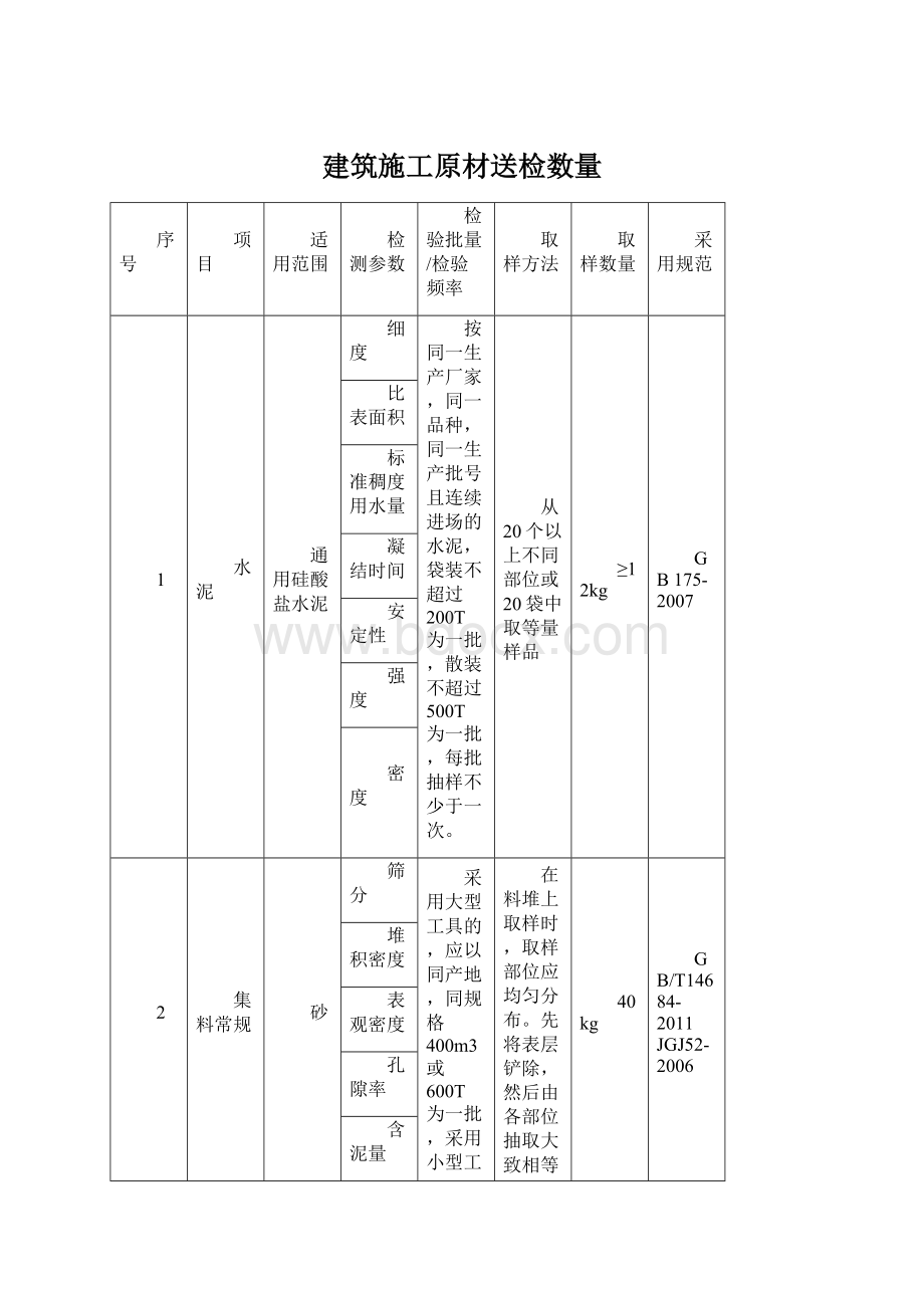 建筑施工原材送检数量Word下载.docx_第1页