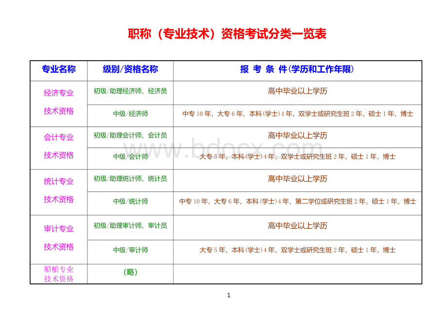 职称专业技术资格考试分类一览表_精品文档Word文件下载.docx