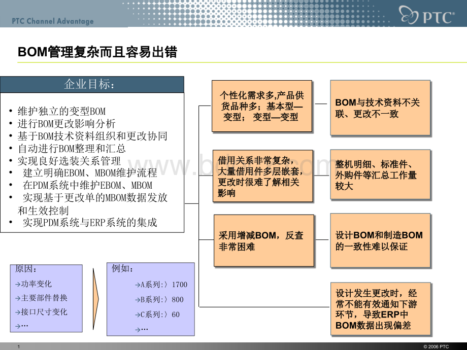 零部件和产品结构管理.ppt_第1页