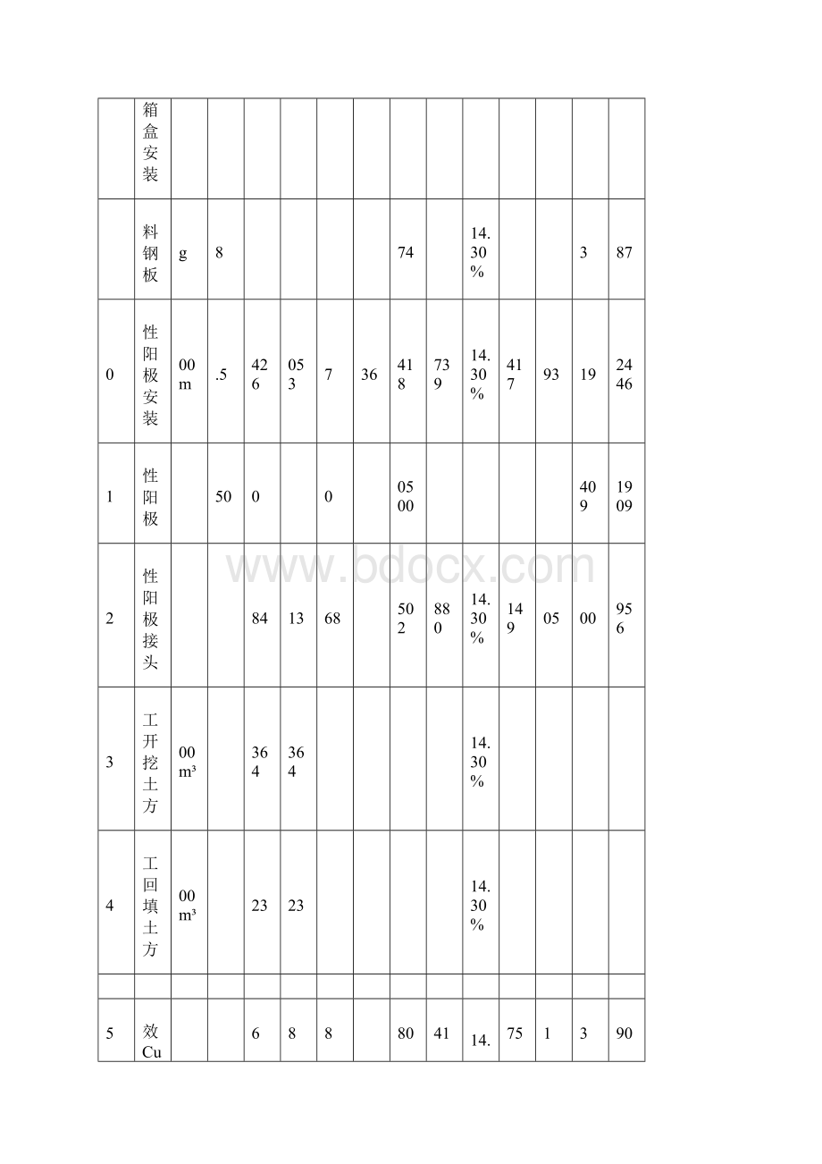 投标报价阴极保护施工综合单价分析表Word文档下载推荐.docx_第3页