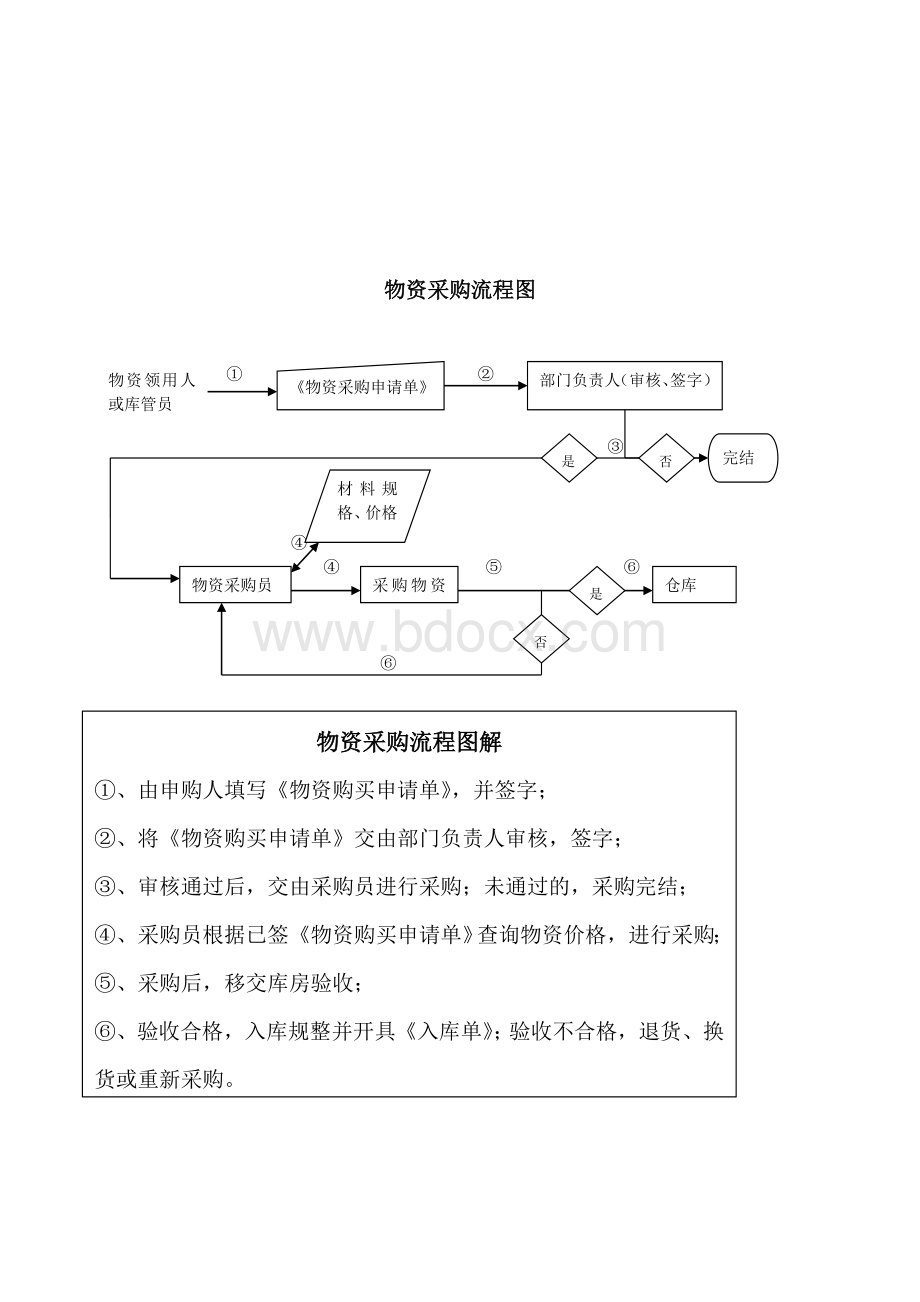 物资管理制度及流程.doc_第2页