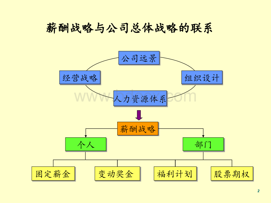 薪酬体系设计整体思路.pptx_第2页