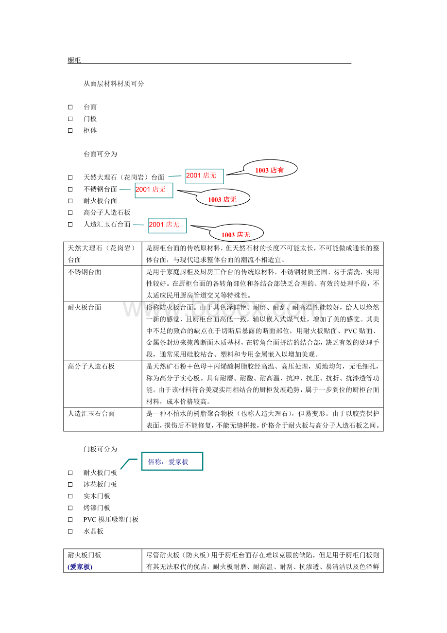 百安居厨房部产品知识目录.doc_第2页