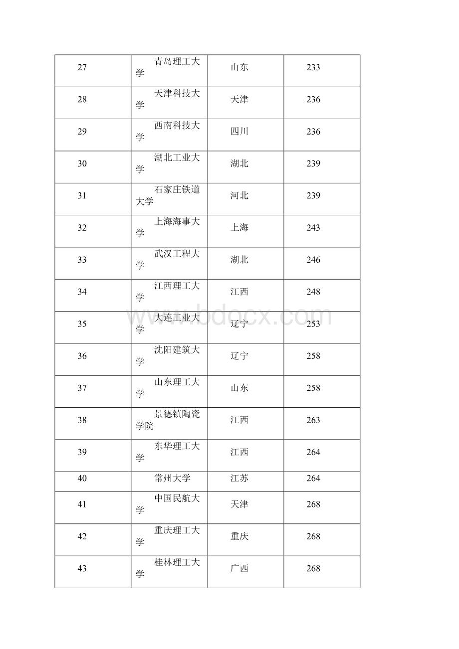 最新全国二本大学排名 理科word范文 11页Word下载.docx_第3页