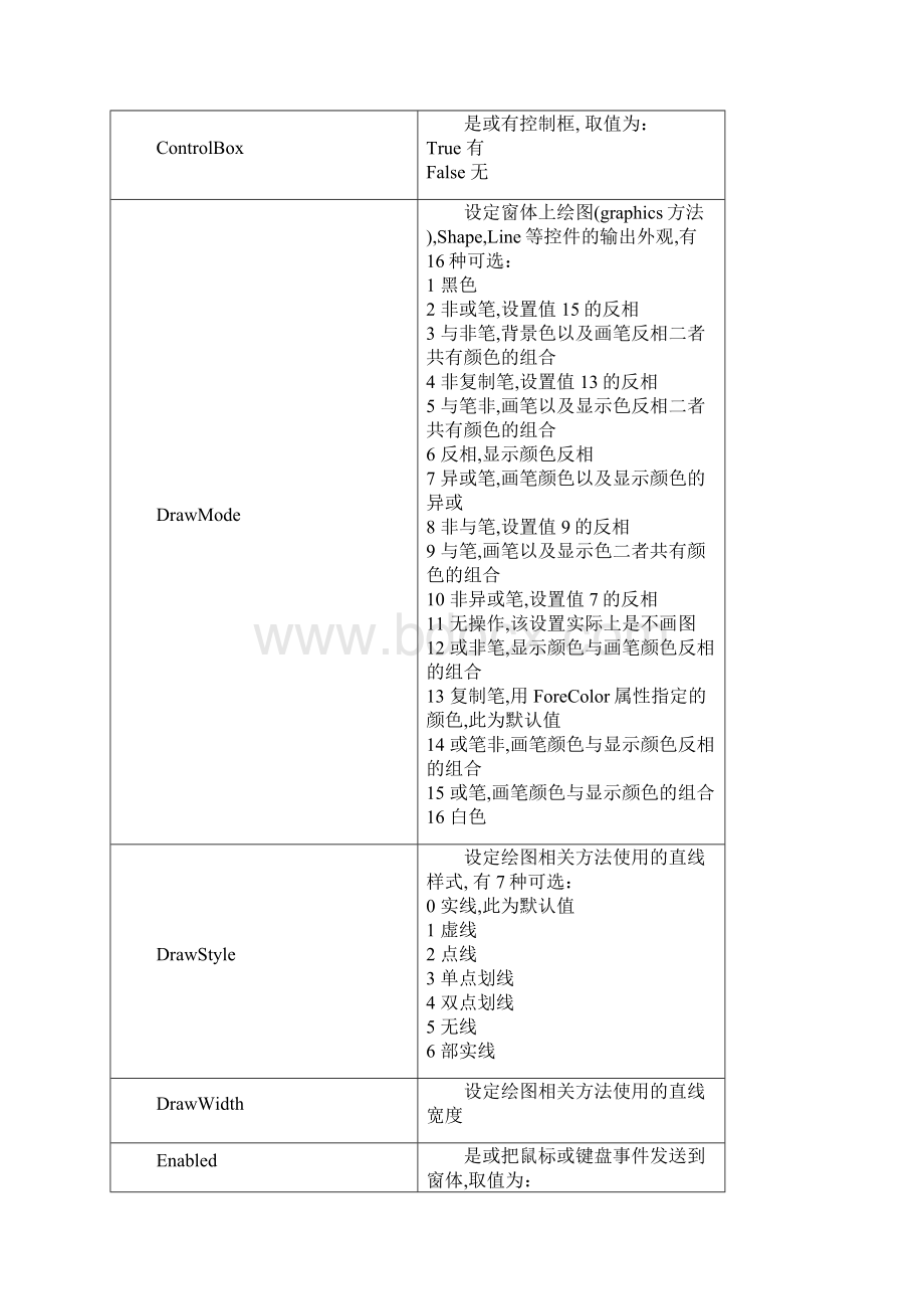 VB控件属性大全Word下载.docx_第2页