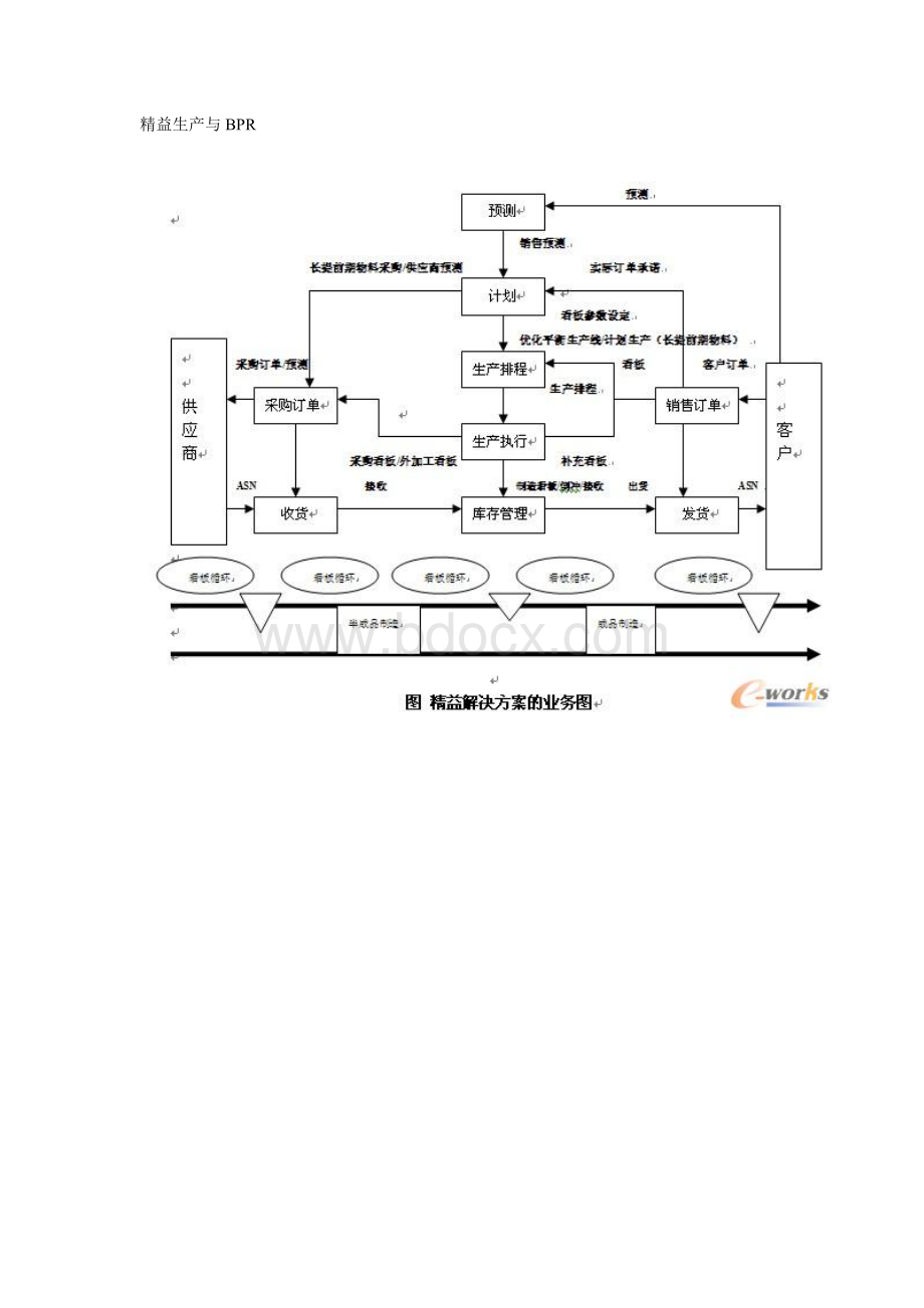 精益生产与BPRWord格式文档下载.doc_第1页