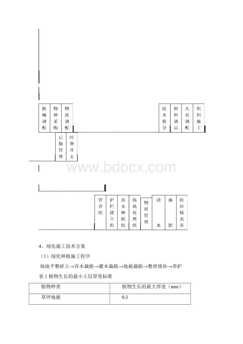 市政道路绿化工程施工组织设计.docx_第3页