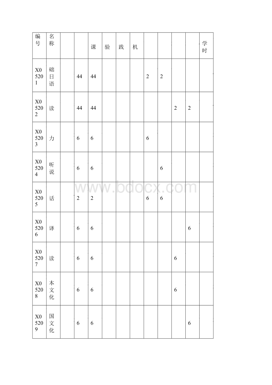 XX大学辅修专业教学手册模板Word格式文档下载.docx_第3页