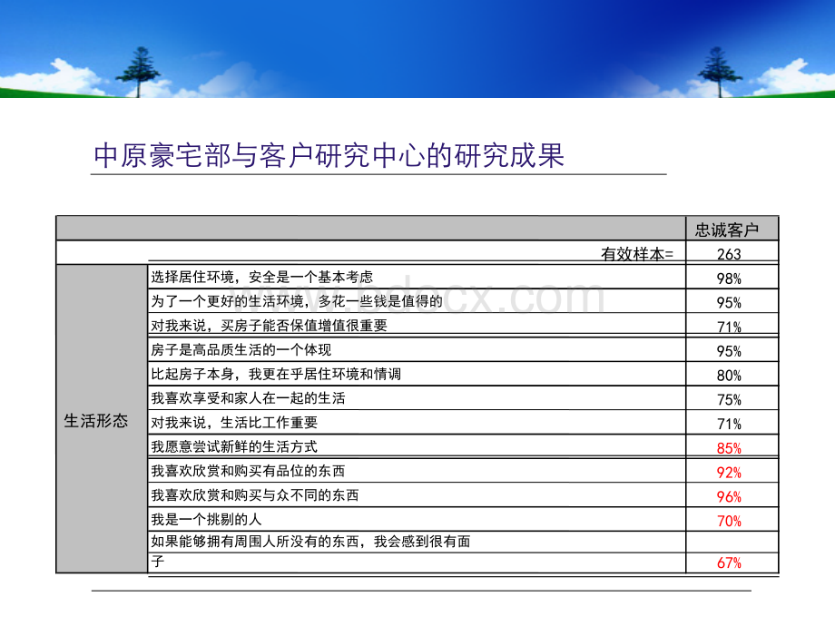 豪宅客户分析.ppt