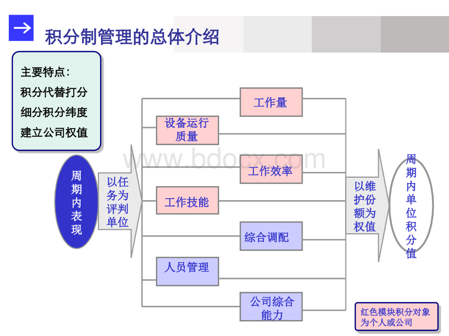 积分制代维管理考核模式PPT推荐.ppt_第3页