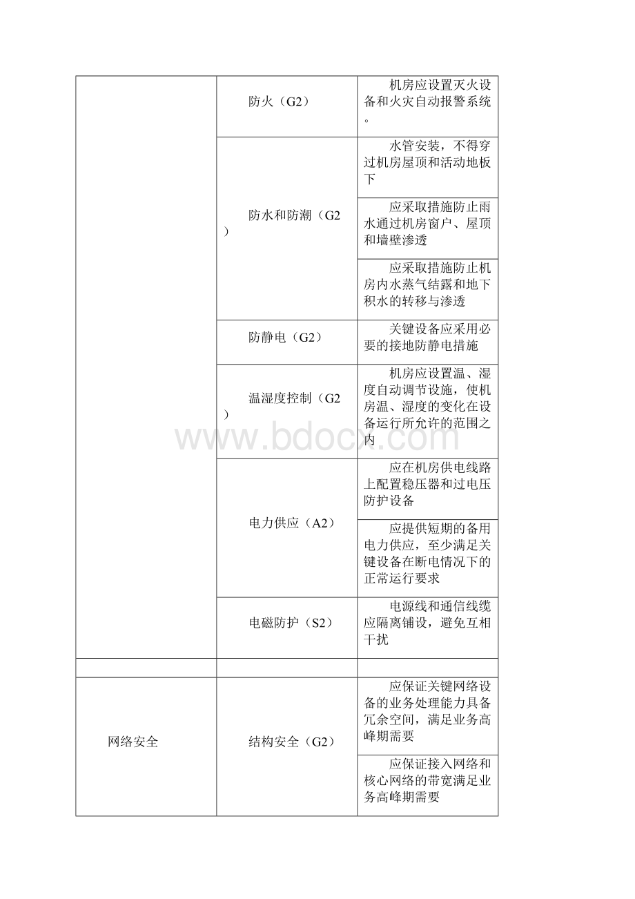 信息系统等级保护测评指标二级与三级.docx_第2页