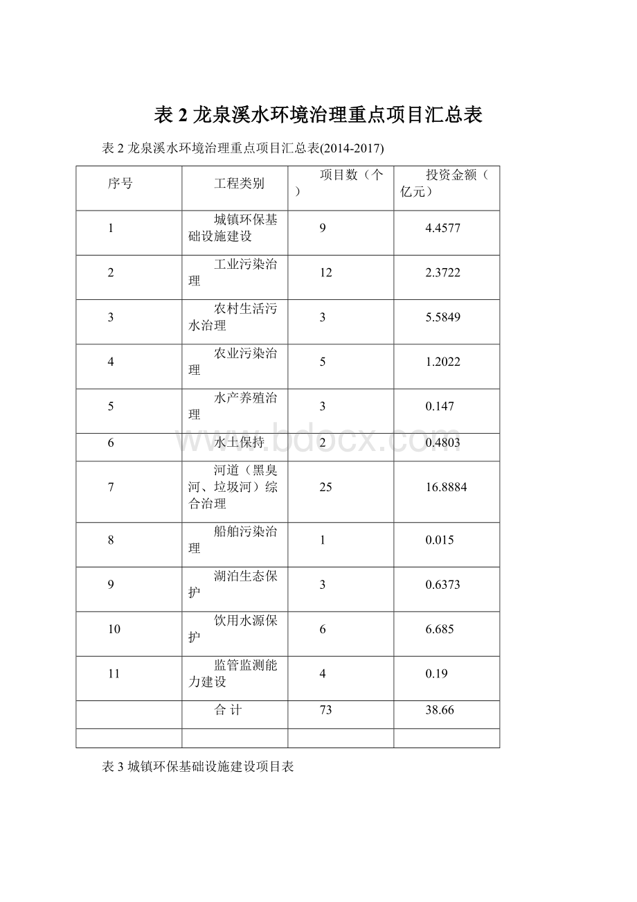 表2 龙泉溪水环境治理重点项目汇总表Word下载.docx_第1页