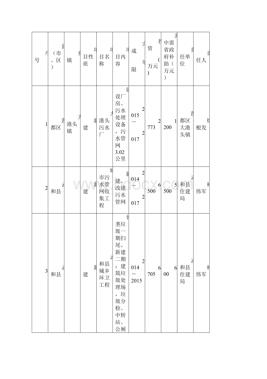 表2 龙泉溪水环境治理重点项目汇总表Word下载.docx_第2页